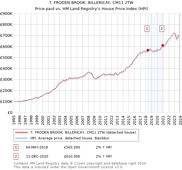 7, FRODEN BROOK, BILLERICAY, CM11 2TW: Price paid vs HM Land Registry's House Price Index