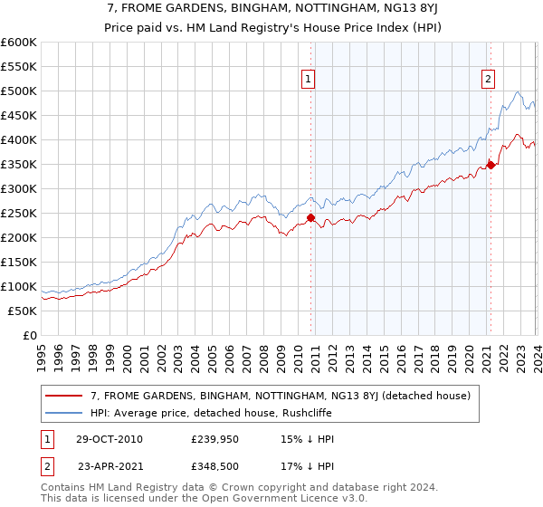7, FROME GARDENS, BINGHAM, NOTTINGHAM, NG13 8YJ: Price paid vs HM Land Registry's House Price Index