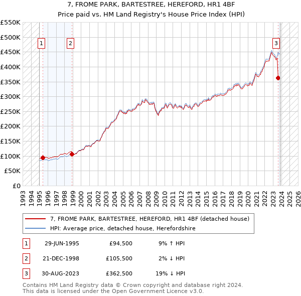 7, FROME PARK, BARTESTREE, HEREFORD, HR1 4BF: Price paid vs HM Land Registry's House Price Index