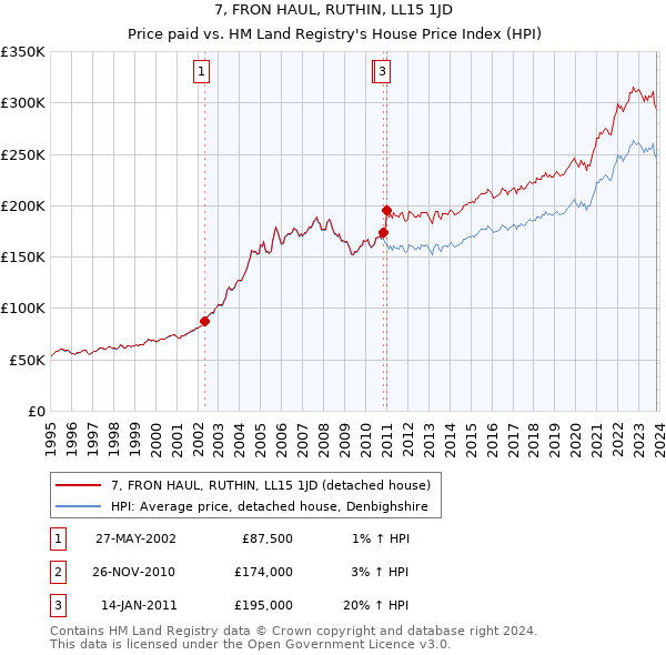 7, FRON HAUL, RUTHIN, LL15 1JD: Price paid vs HM Land Registry's House Price Index