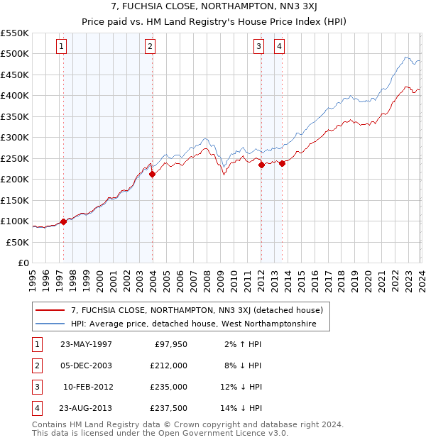 7, FUCHSIA CLOSE, NORTHAMPTON, NN3 3XJ: Price paid vs HM Land Registry's House Price Index