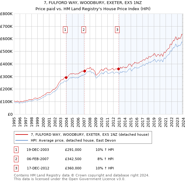 7, FULFORD WAY, WOODBURY, EXETER, EX5 1NZ: Price paid vs HM Land Registry's House Price Index