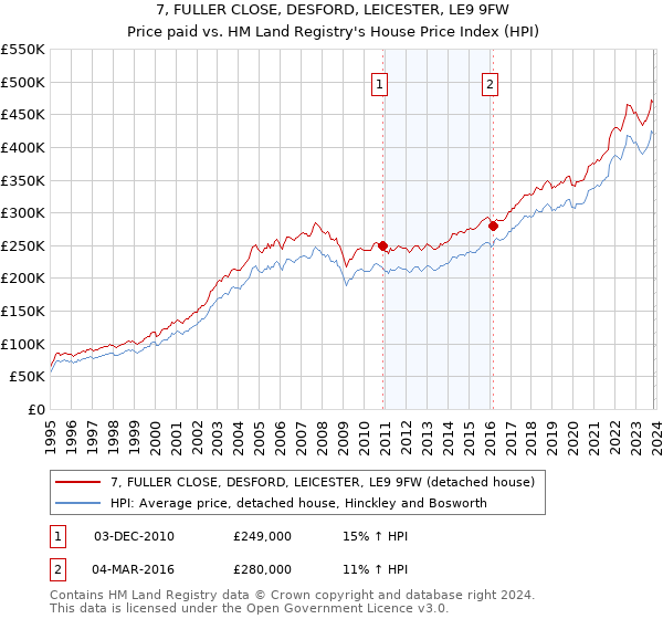 7, FULLER CLOSE, DESFORD, LEICESTER, LE9 9FW: Price paid vs HM Land Registry's House Price Index