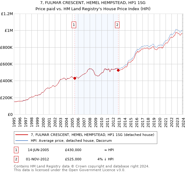7, FULMAR CRESCENT, HEMEL HEMPSTEAD, HP1 1SG: Price paid vs HM Land Registry's House Price Index
