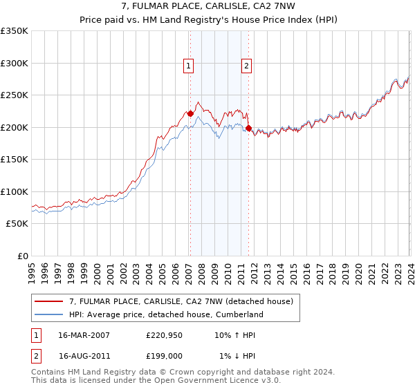 7, FULMAR PLACE, CARLISLE, CA2 7NW: Price paid vs HM Land Registry's House Price Index