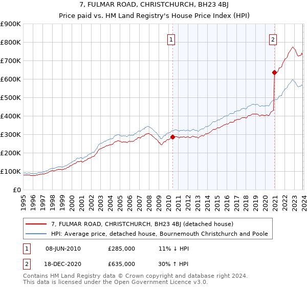 7, FULMAR ROAD, CHRISTCHURCH, BH23 4BJ: Price paid vs HM Land Registry's House Price Index