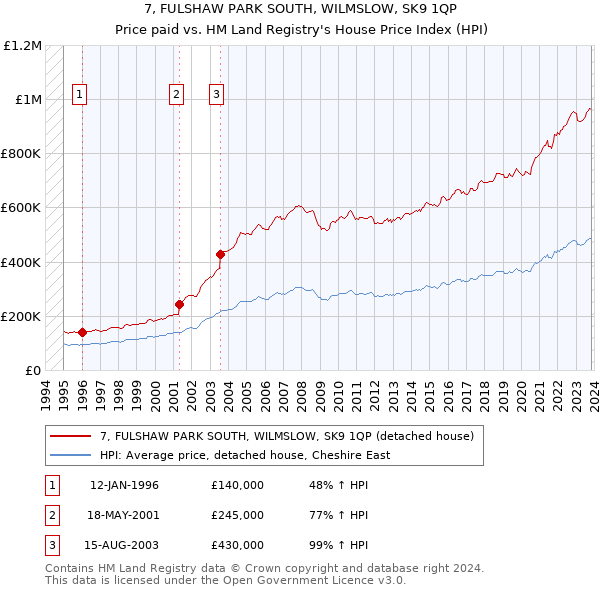 7, FULSHAW PARK SOUTH, WILMSLOW, SK9 1QP: Price paid vs HM Land Registry's House Price Index
