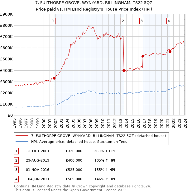 7, FULTHORPE GROVE, WYNYARD, BILLINGHAM, TS22 5QZ: Price paid vs HM Land Registry's House Price Index