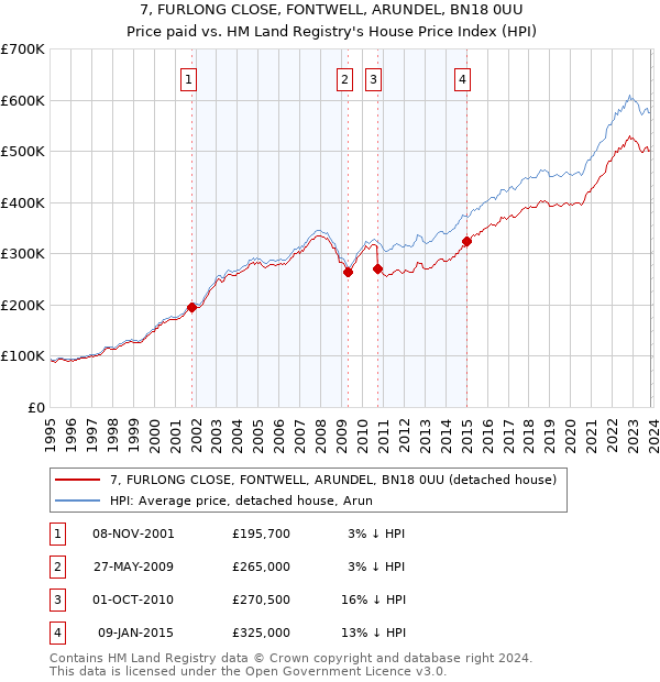 7, FURLONG CLOSE, FONTWELL, ARUNDEL, BN18 0UU: Price paid vs HM Land Registry's House Price Index