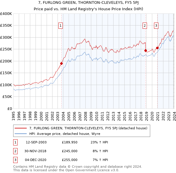 7, FURLONG GREEN, THORNTON-CLEVELEYS, FY5 5PJ: Price paid vs HM Land Registry's House Price Index