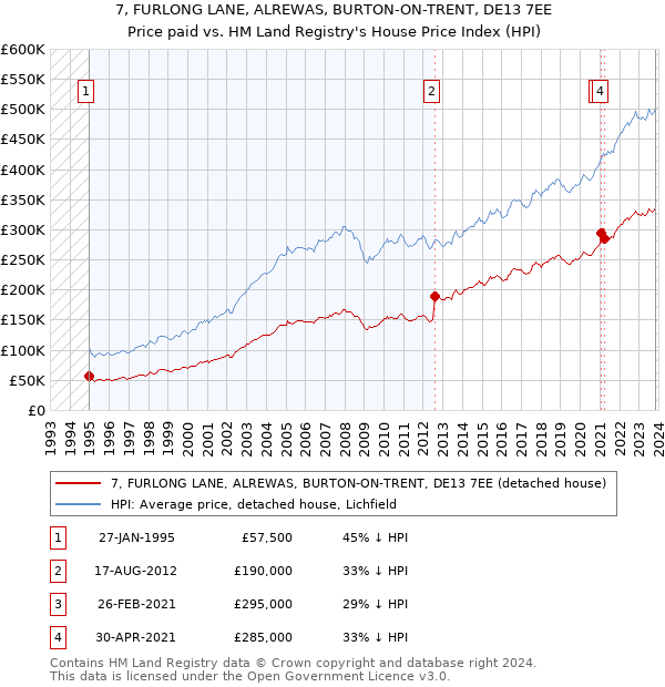 7, FURLONG LANE, ALREWAS, BURTON-ON-TRENT, DE13 7EE: Price paid vs HM Land Registry's House Price Index