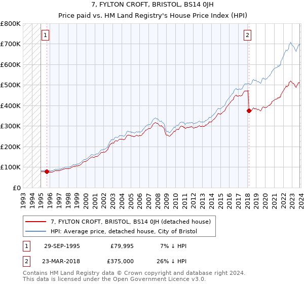 7, FYLTON CROFT, BRISTOL, BS14 0JH: Price paid vs HM Land Registry's House Price Index