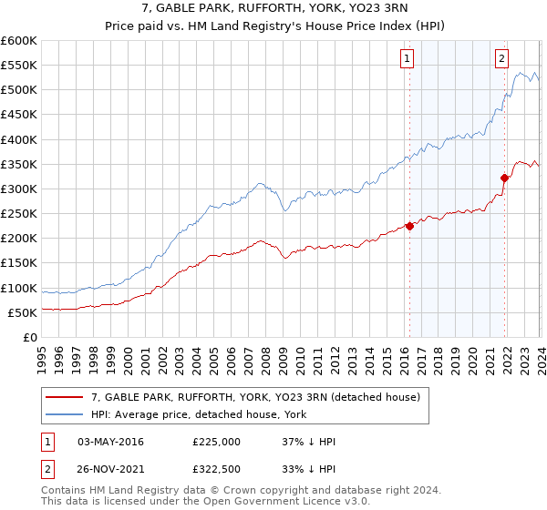 7, GABLE PARK, RUFFORTH, YORK, YO23 3RN: Price paid vs HM Land Registry's House Price Index