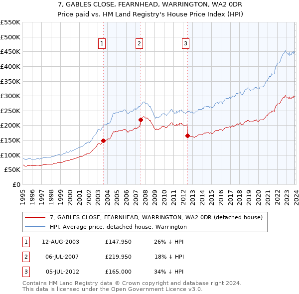 7, GABLES CLOSE, FEARNHEAD, WARRINGTON, WA2 0DR: Price paid vs HM Land Registry's House Price Index