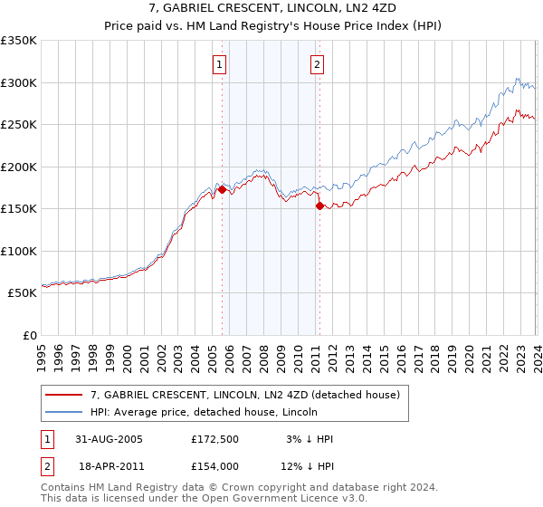 7, GABRIEL CRESCENT, LINCOLN, LN2 4ZD: Price paid vs HM Land Registry's House Price Index