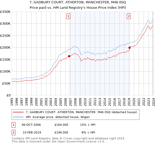 7, GADBURY COURT, ATHERTON, MANCHESTER, M46 0SQ: Price paid vs HM Land Registry's House Price Index