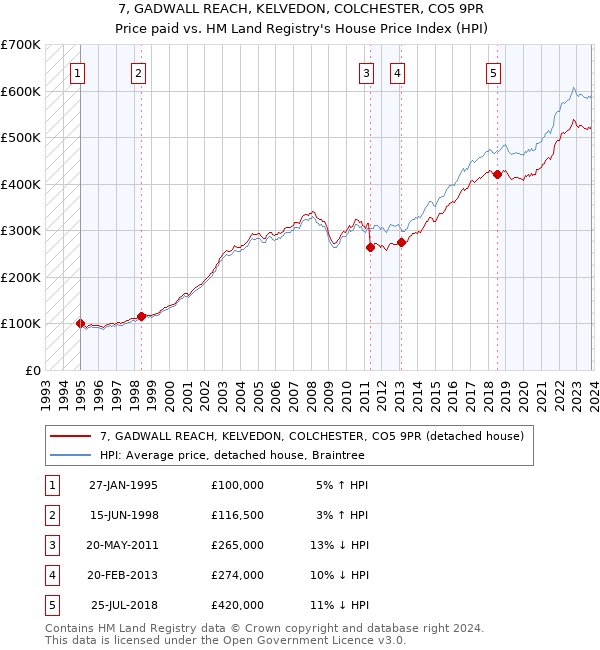7, GADWALL REACH, KELVEDON, COLCHESTER, CO5 9PR: Price paid vs HM Land Registry's House Price Index