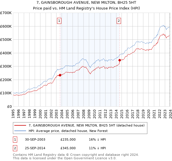 7, GAINSBOROUGH AVENUE, NEW MILTON, BH25 5HT: Price paid vs HM Land Registry's House Price Index