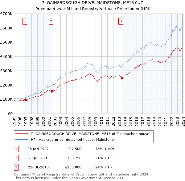 7, GAINSBOROUGH DRIVE, MAIDSTONE, ME16 0UZ: Price paid vs HM Land Registry's House Price Index