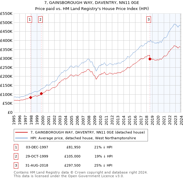 7, GAINSBOROUGH WAY, DAVENTRY, NN11 0GE: Price paid vs HM Land Registry's House Price Index