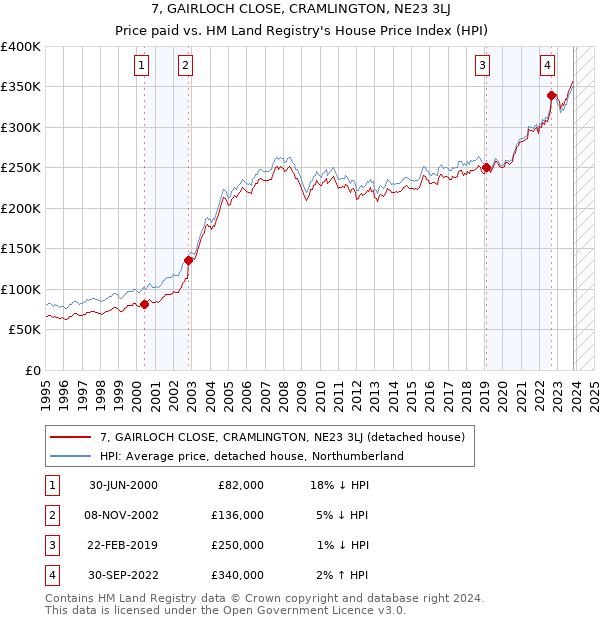 7, GAIRLOCH CLOSE, CRAMLINGTON, NE23 3LJ: Price paid vs HM Land Registry's House Price Index
