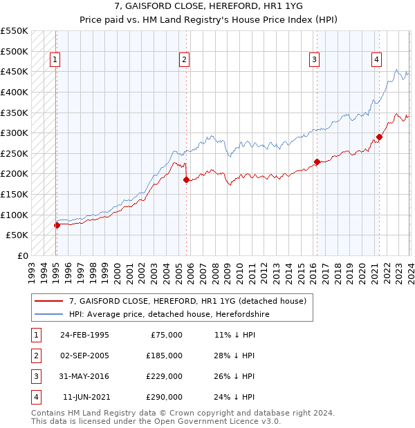 7, GAISFORD CLOSE, HEREFORD, HR1 1YG: Price paid vs HM Land Registry's House Price Index