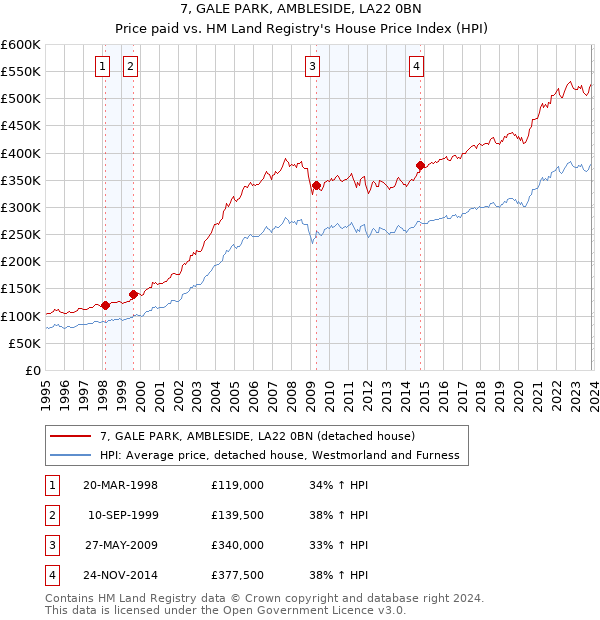 7, GALE PARK, AMBLESIDE, LA22 0BN: Price paid vs HM Land Registry's House Price Index
