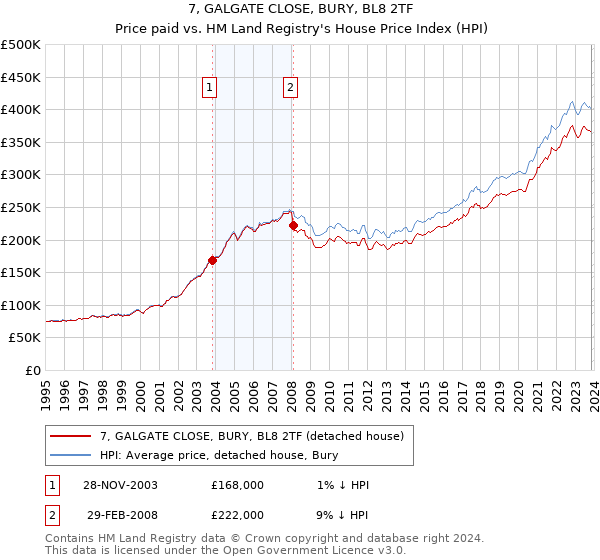 7, GALGATE CLOSE, BURY, BL8 2TF: Price paid vs HM Land Registry's House Price Index