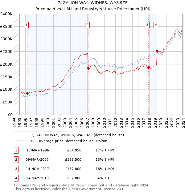 7, GALION WAY, WIDNES, WA8 9ZE: Price paid vs HM Land Registry's House Price Index