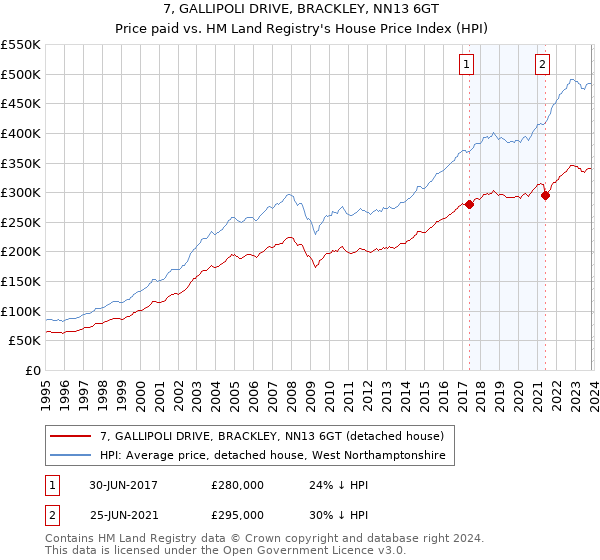 7, GALLIPOLI DRIVE, BRACKLEY, NN13 6GT: Price paid vs HM Land Registry's House Price Index
