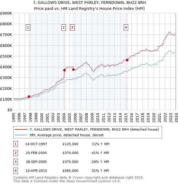 7, GALLOWS DRIVE, WEST PARLEY, FERNDOWN, BH22 8RH: Price paid vs HM Land Registry's House Price Index