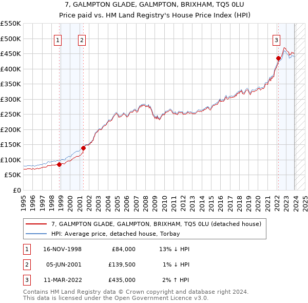 7, GALMPTON GLADE, GALMPTON, BRIXHAM, TQ5 0LU: Price paid vs HM Land Registry's House Price Index
