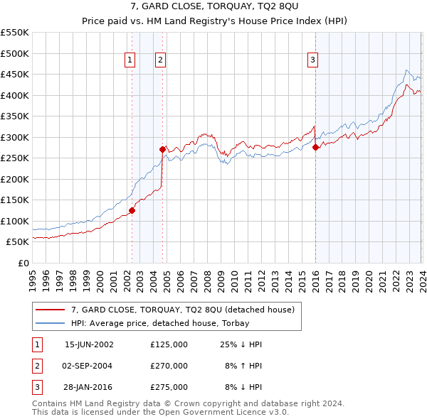 7, GARD CLOSE, TORQUAY, TQ2 8QU: Price paid vs HM Land Registry's House Price Index