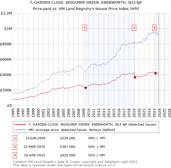 7, GARDEN CLOSE, WOOLMER GREEN, KNEBWORTH, SG3 6JF: Price paid vs HM Land Registry's House Price Index