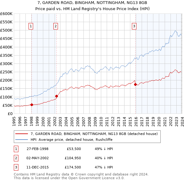 7, GARDEN ROAD, BINGHAM, NOTTINGHAM, NG13 8GB: Price paid vs HM Land Registry's House Price Index