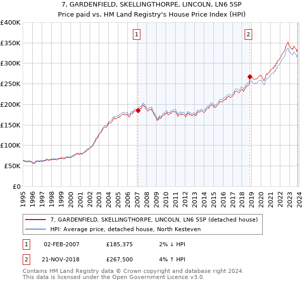 7, GARDENFIELD, SKELLINGTHORPE, LINCOLN, LN6 5SP: Price paid vs HM Land Registry's House Price Index