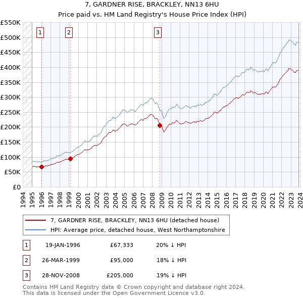 7, GARDNER RISE, BRACKLEY, NN13 6HU: Price paid vs HM Land Registry's House Price Index