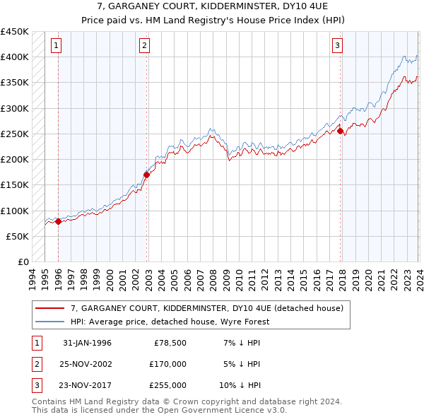 7, GARGANEY COURT, KIDDERMINSTER, DY10 4UE: Price paid vs HM Land Registry's House Price Index
