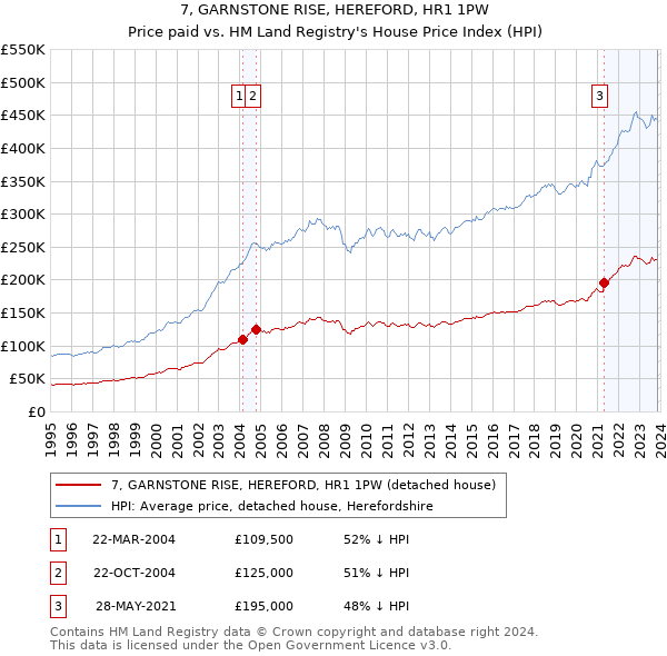 7, GARNSTONE RISE, HEREFORD, HR1 1PW: Price paid vs HM Land Registry's House Price Index