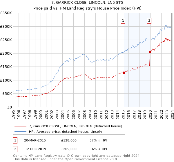 7, GARRICK CLOSE, LINCOLN, LN5 8TG: Price paid vs HM Land Registry's House Price Index