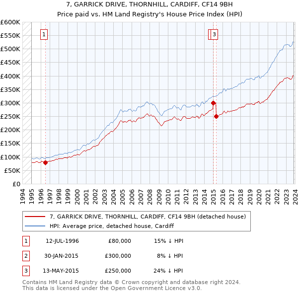 7, GARRICK DRIVE, THORNHILL, CARDIFF, CF14 9BH: Price paid vs HM Land Registry's House Price Index