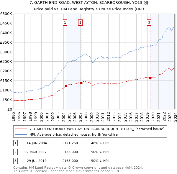7, GARTH END ROAD, WEST AYTON, SCARBOROUGH, YO13 9JJ: Price paid vs HM Land Registry's House Price Index