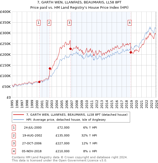 7, GARTH WEN, LLANFAES, BEAUMARIS, LL58 8PT: Price paid vs HM Land Registry's House Price Index