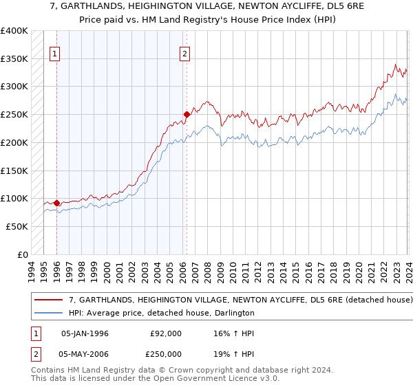 7, GARTHLANDS, HEIGHINGTON VILLAGE, NEWTON AYCLIFFE, DL5 6RE: Price paid vs HM Land Registry's House Price Index