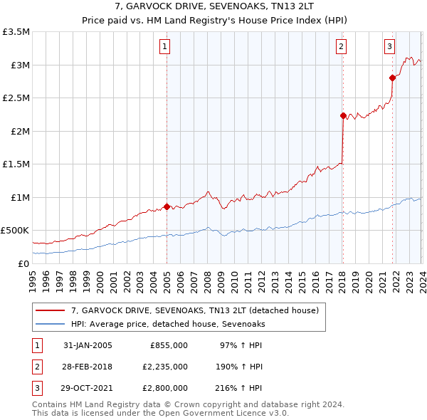 7, GARVOCK DRIVE, SEVENOAKS, TN13 2LT: Price paid vs HM Land Registry's House Price Index