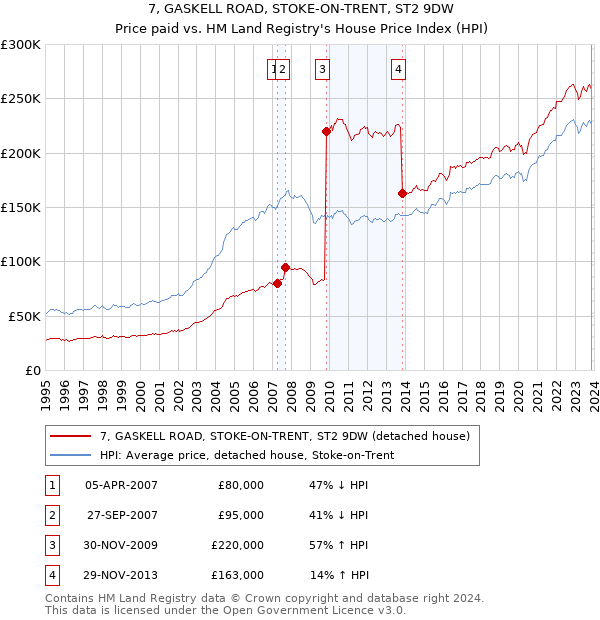 7, GASKELL ROAD, STOKE-ON-TRENT, ST2 9DW: Price paid vs HM Land Registry's House Price Index