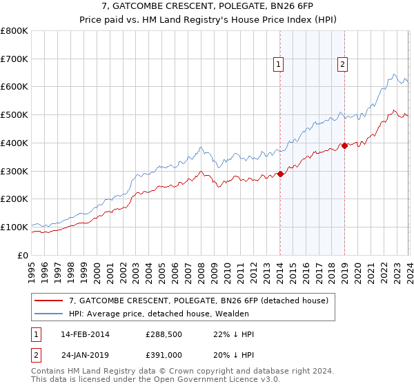 7, GATCOMBE CRESCENT, POLEGATE, BN26 6FP: Price paid vs HM Land Registry's House Price Index