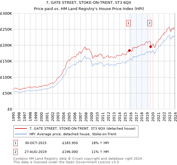 7, GATE STREET, STOKE-ON-TRENT, ST3 6QX: Price paid vs HM Land Registry's House Price Index