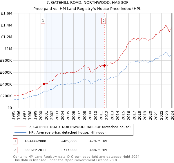 7, GATEHILL ROAD, NORTHWOOD, HA6 3QF: Price paid vs HM Land Registry's House Price Index