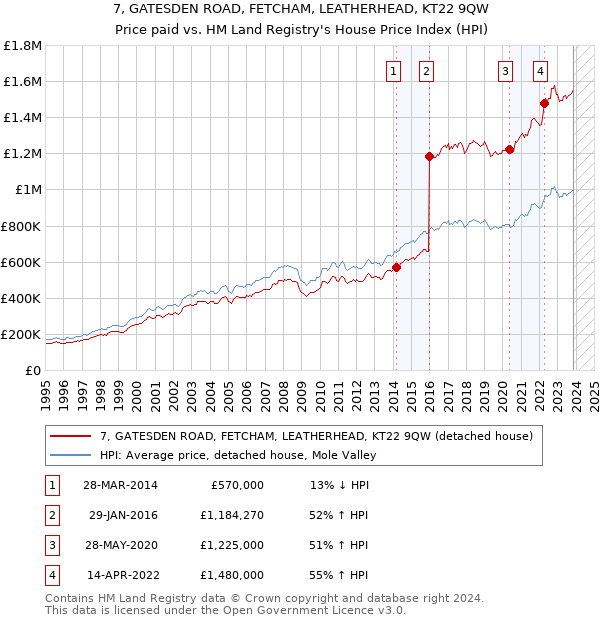 7, GATESDEN ROAD, FETCHAM, LEATHERHEAD, KT22 9QW: Price paid vs HM Land Registry's House Price Index